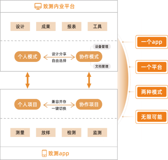 个人 | 协作双模式
