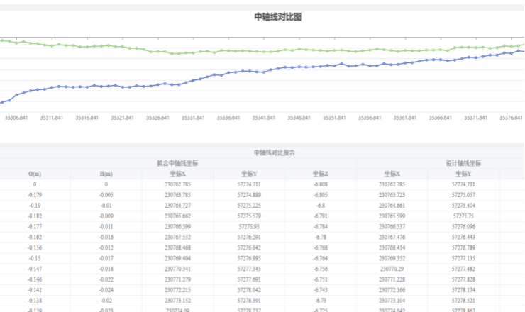 中轴线对比报告